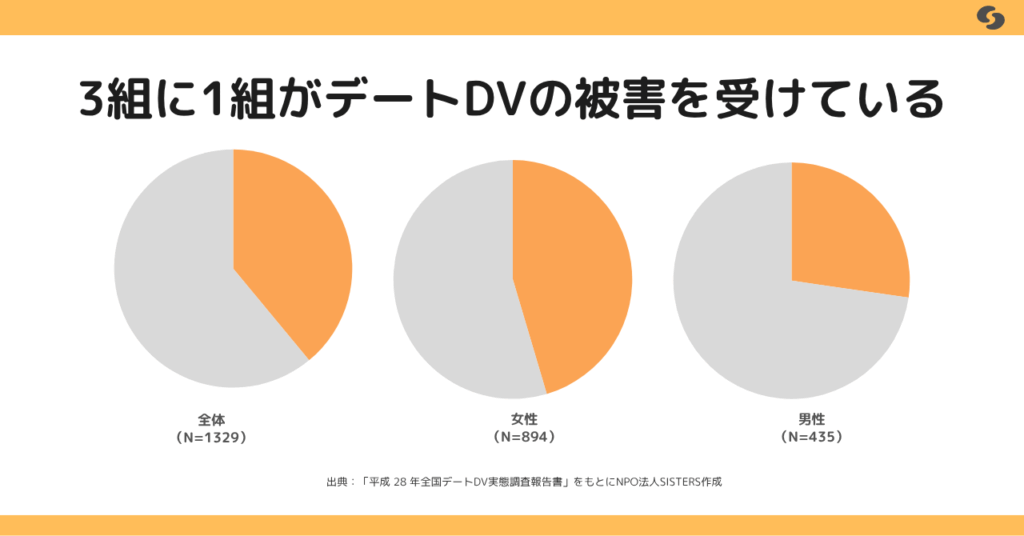 デートDVの被害割合