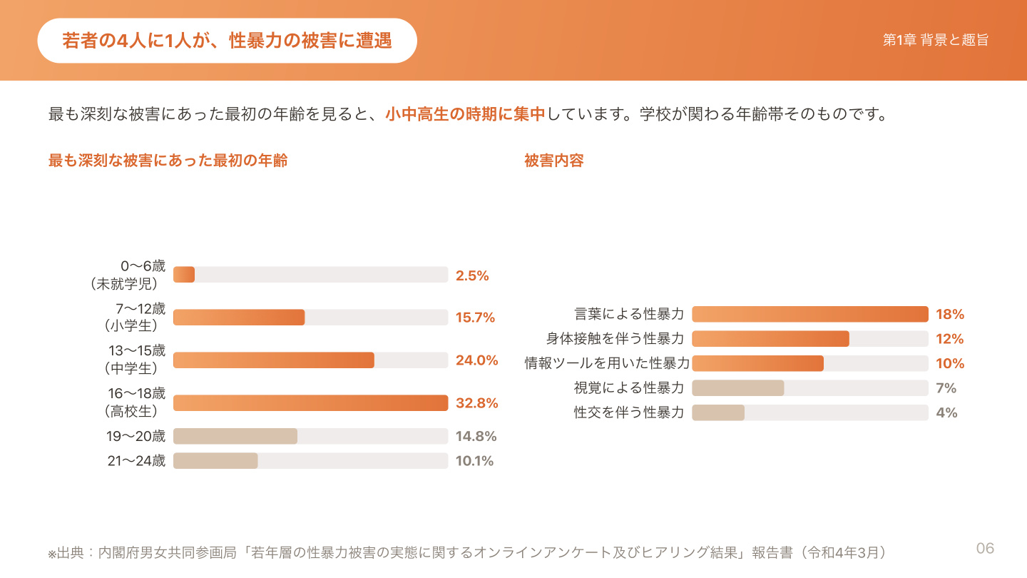 第1章スライド:若者の4人に1人が性暴力被害を経験